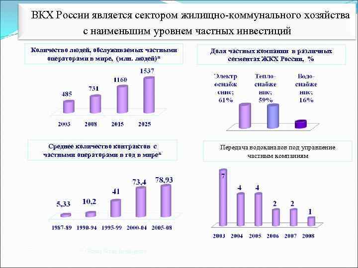 ВКХ России является сектором жилищно-коммунального хозяйства с наименьшим уровнем частных инвестиций Количество людей, обслуживаемых