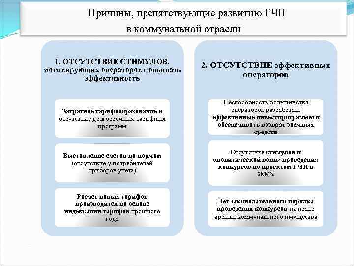 Причины, препятствующие развитию ГЧП в коммунальной отрасли 1. ОТСУТСТВИЕ СТИМУЛОВ, мотивирующих операторов повышать эффективность