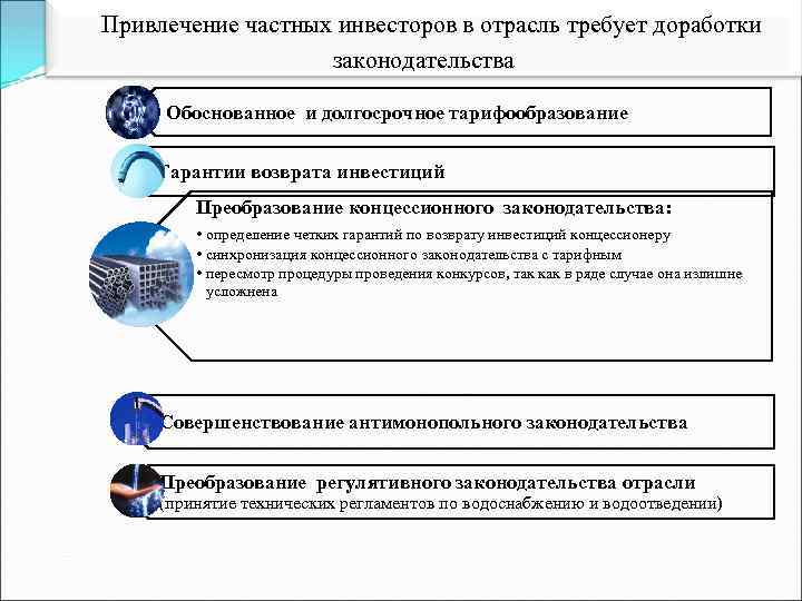 Привлечение частных инвесторов в отрасль требует доработки законодательства Обоснованное и долгосрочное тарифообразование Гарантии возврата