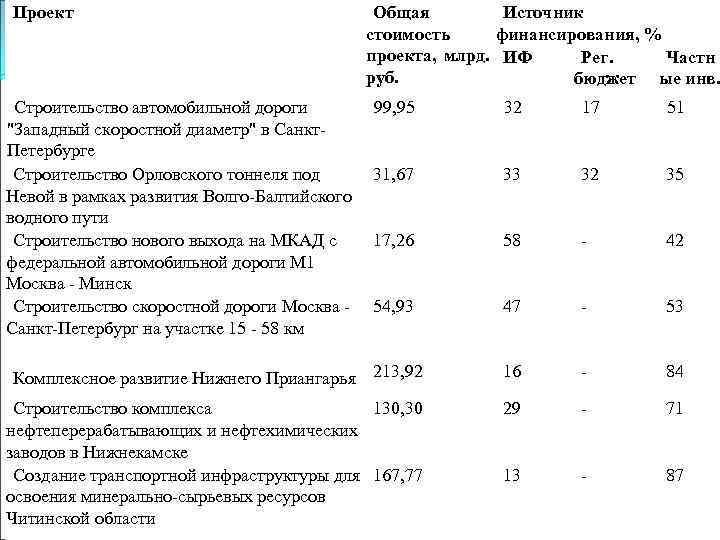 Проект Строительство автомобильной дороги 