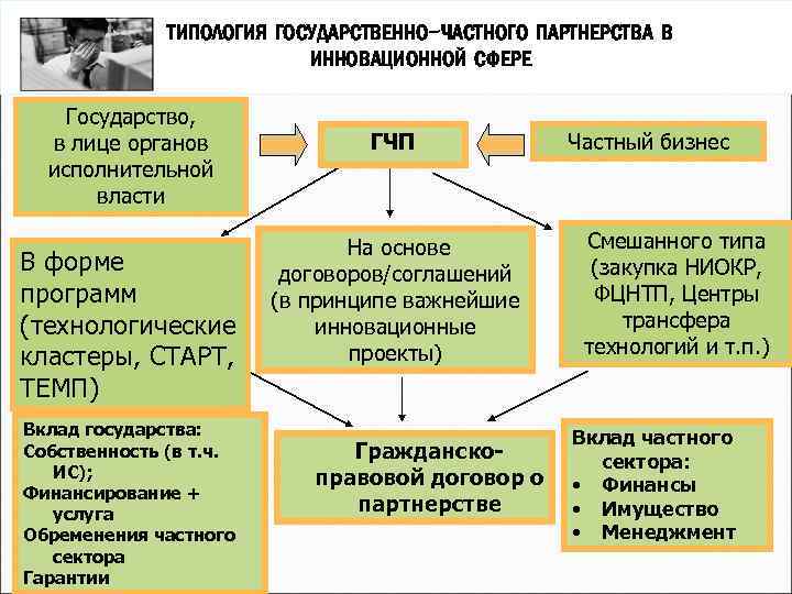 Гчп проекты в инновационной сфере