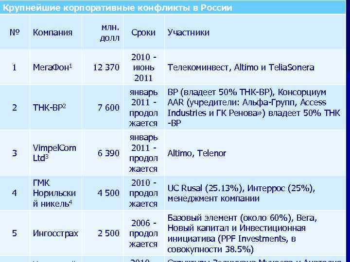 Крупнейшие корпоративные конфликты в России № 1 2 Компания Мега. Фон 1 ТНК-BP 2