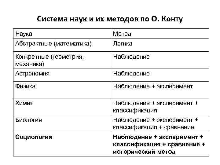 Система наук и их методов по О. Конту Наука Метод Абстрактные (математика) Логика Конкретные