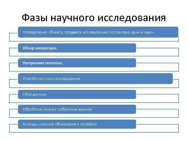 Фазы научного исследования Определение объекта, предмета исследования, постановка цели и задач Обзор литературы. Построение