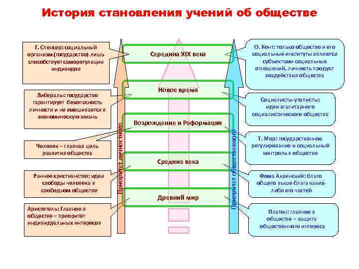 История становления учений об обществе Г. Спенсер: социальный организм (государство) лишь способствует саморегуляции индивидов