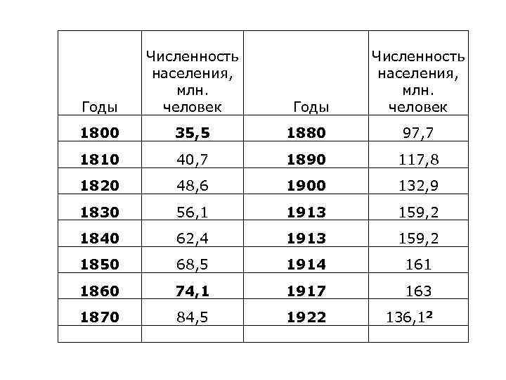 Годы Численность населения, млн. человек 1800 35, 5 1880 97, 7 1810 40, 7