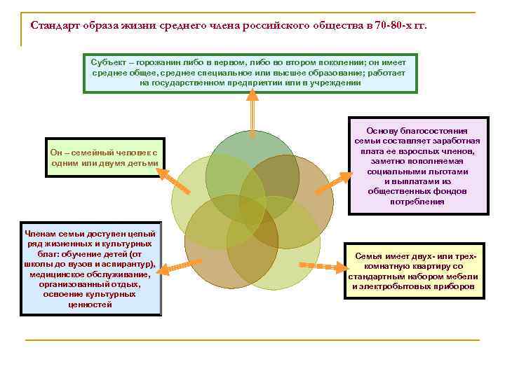 Стандарт образа жизни среднего члена российского общества в 70 -80 -х гг. Субъект –