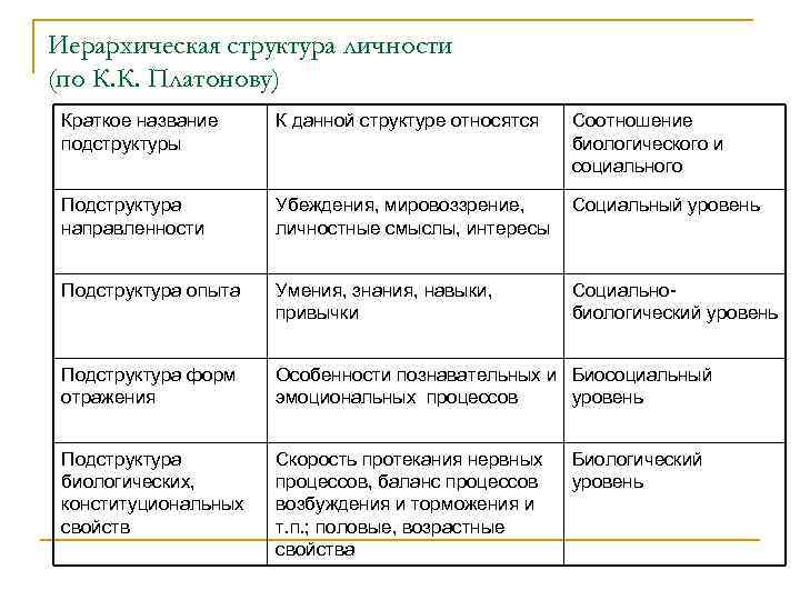 Иерархическая структура личности (по К. К. Платонову) Краткое название подструктуры К данной структуре относятся