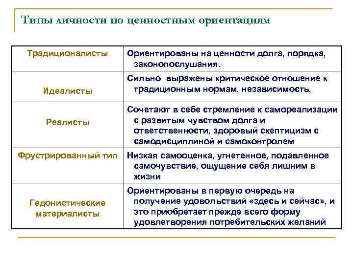 Типы личности по ценностным ориентациям Традиционалисты Идеалисты Реалисты Фрустрированный тип Гедонистические материалисты Ориентированы на