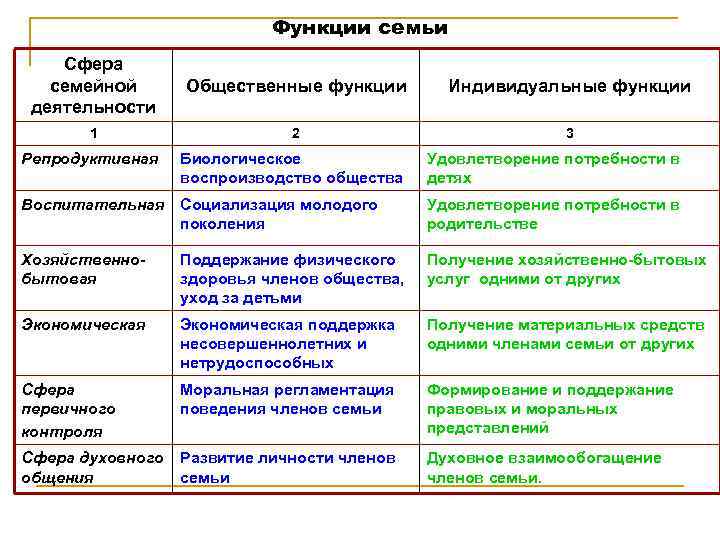 Функции семьи Сфера семейной деятельности Общественные функции Индивидуальные функции 1 2 3 Репродуктивная Биологическое