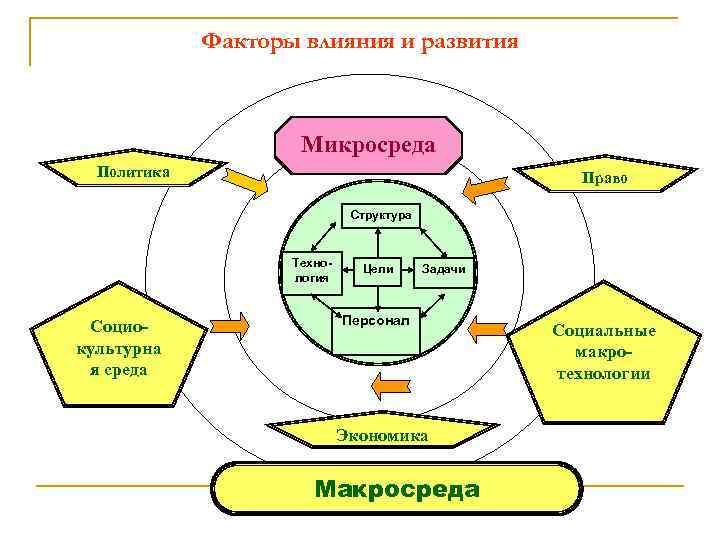 Факторы влияния и развития Микросреда Политика Право Структура Технология Социокультурна я среда Цели Задачи