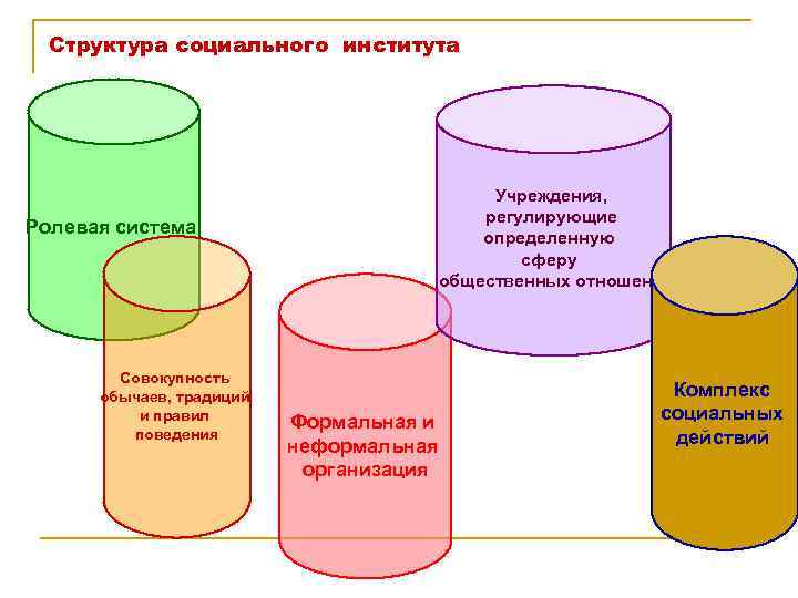 Структура социального института Учреждения, регулирующие определенную сферу общественных отношений Ролевая система Совокупность обычаев, традиций