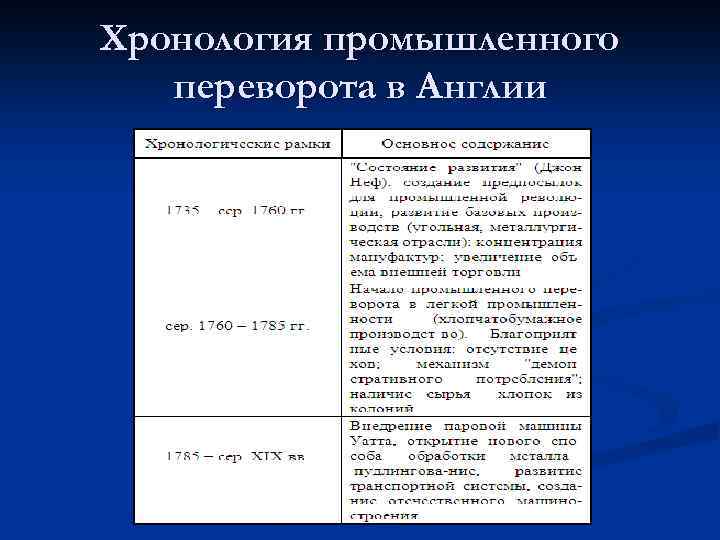Хронология промышленного переворота в Англии 