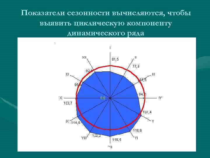 Показатели сезонности вычисляются, чтобы выявить циклическую компоненту динамического ряда 