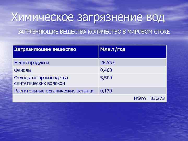 Какое загрязняющее вещество. Вещества загрязнители гидросферы. Вещества загрязняющие гидросферу. Загрязнающие вещества гидросфера. Химические вещества загрязняющие воду.