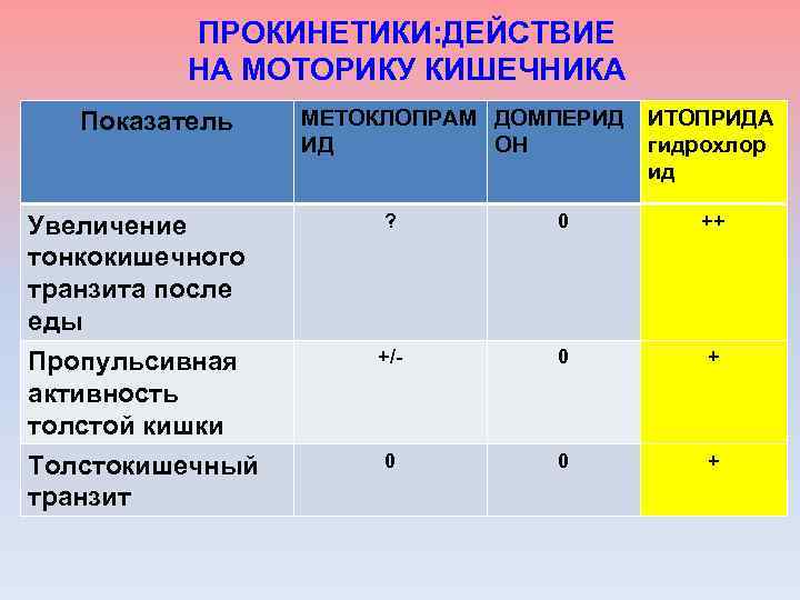 ПРОКИНЕТИКИ: ДЕЙСТВИЕ НА МОТОРИКУ КИШЕЧНИКА Показатель МЕТОКЛОПРАМ ДОМПЕРИД ИД ОН ИТОПРИДА гидрохлор ид Увеличение