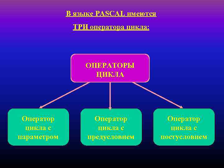 В языке PASCAL имеются ТРИ оператора цикла: ОПЕРАТОРЫ ЦИКЛА Оператор цикла с параметром Оператор