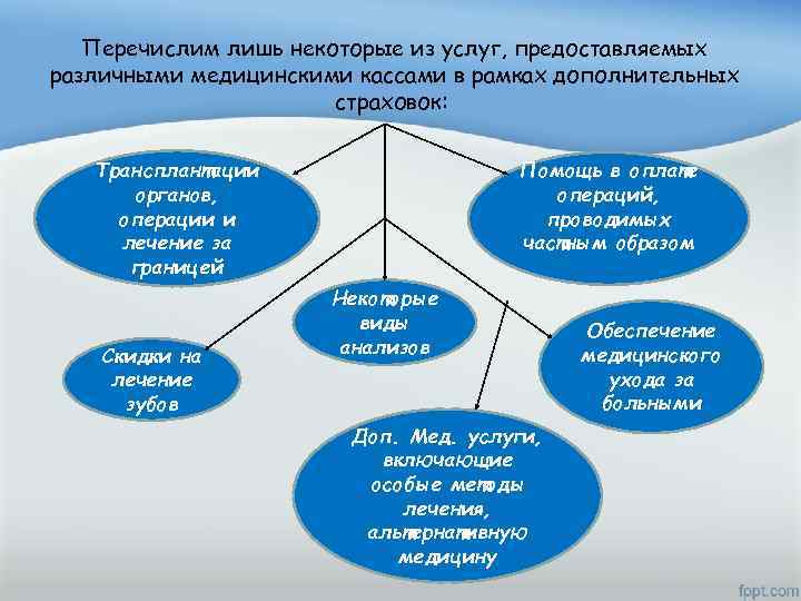 Перечислим лишь некоторые из услуг, предоставляемых различными медицинскими кассами в рамках дополнительных страховок: Помощь