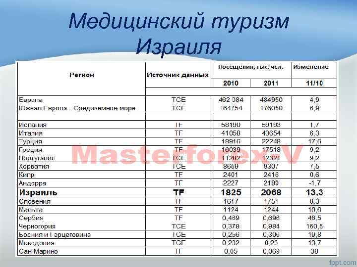 Медицинский туризм Израиля 