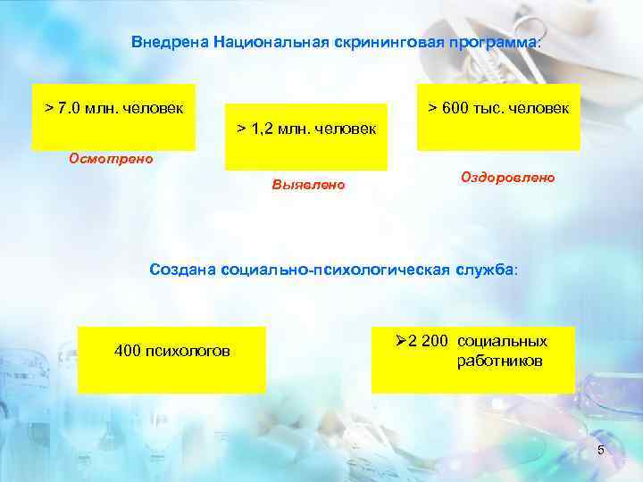 Внедрена Национальная скрининговая программа: > 7. 0 млн. человек > 600 тыс. человек >