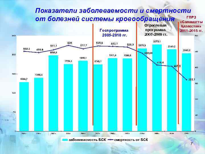 Показатели заболеваемости и смертности ГПРЗ от болезней системы кровообращения «Саламатты Госпрограмма 2005 -2010 гг.