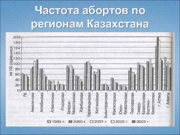 Частота абортов по регионам Казахстана 