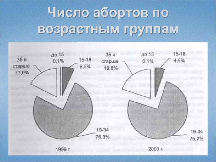 Число абортов по возрастным группам 