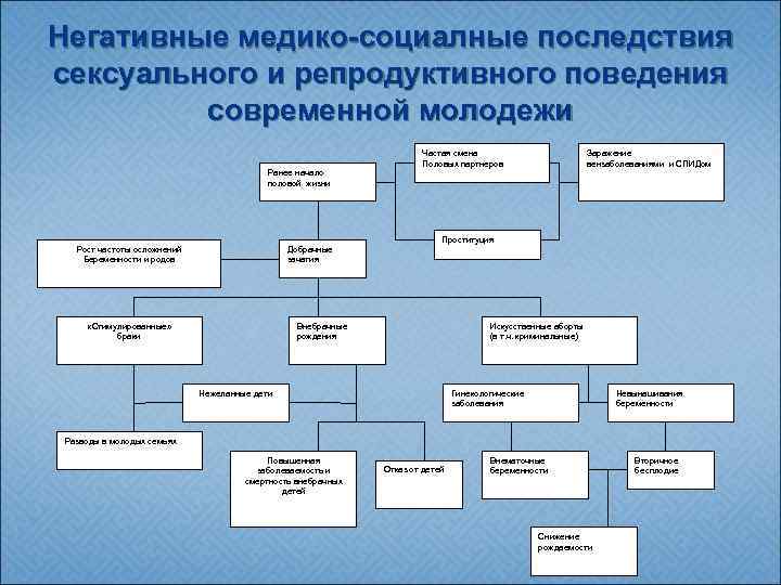 Негативные медико-социалные последствия сексуального и репродуктивного поведения современной молодежи Ранее начало половой жизни Рост