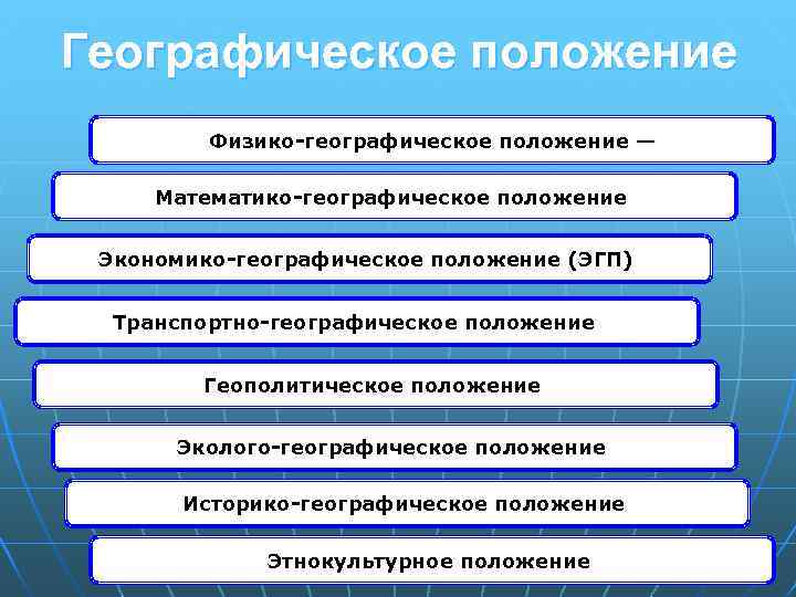 Географическое положение Физико-географическое положение — Математико-географическое положение Экономико-географическое положение (ЭГП) Транспортно-географическое положение Геополитическое положение
