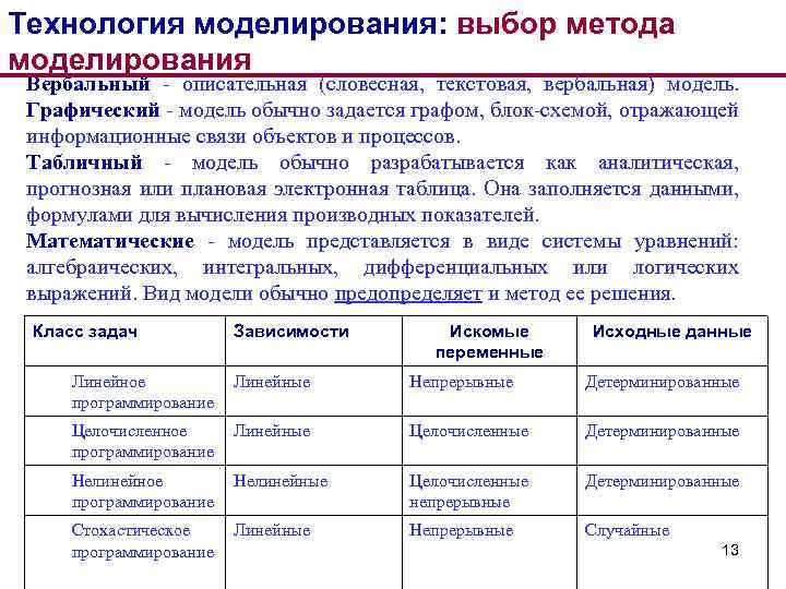 Технология моделирования: выбор метода моделирования Вербальный - описательная (словесная, текстовая, вербальная) модель. Графический -
