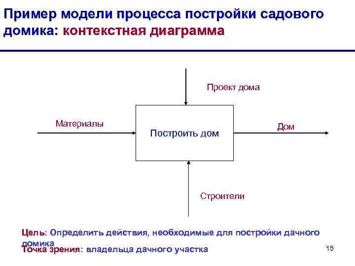 Пример модели процесса постройки садового домика: контекстная диаграмма Проект дома Материалы Построить дом Дом