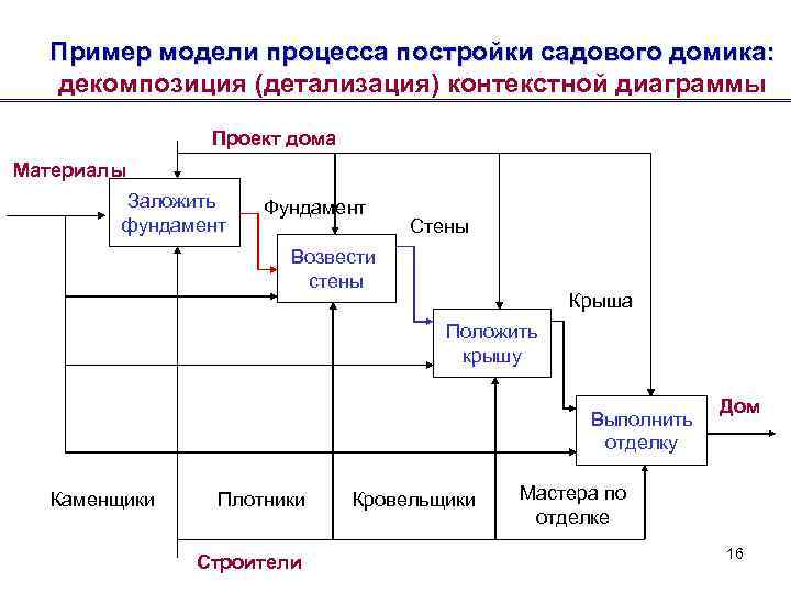 Пример модели процесса постройки садового домика: декомпозиция (детализация) контекстной диаграммы Проект дома Материалы Заложить