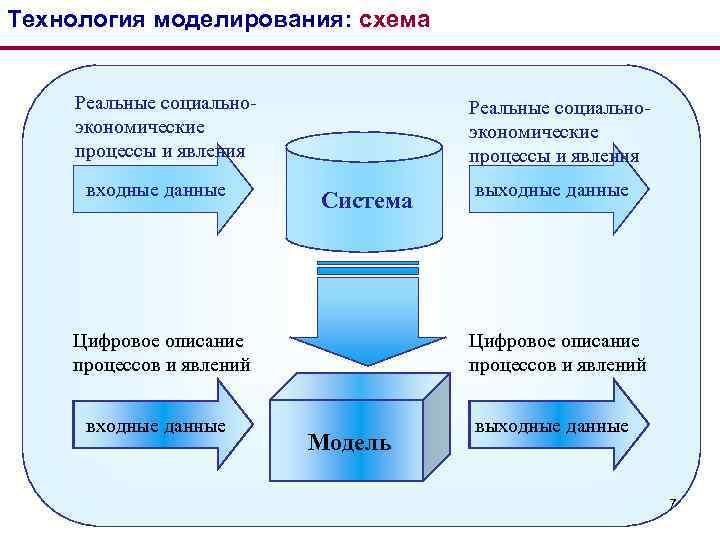 Технология моделирования: схема Реальные социальноэкономические процессы и явления входные данные Реальные социальноэкономические процессы и
