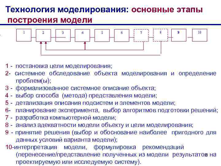 Технология моделирования: основные этапы построения модели 1 2 3 4 5 6 7 8