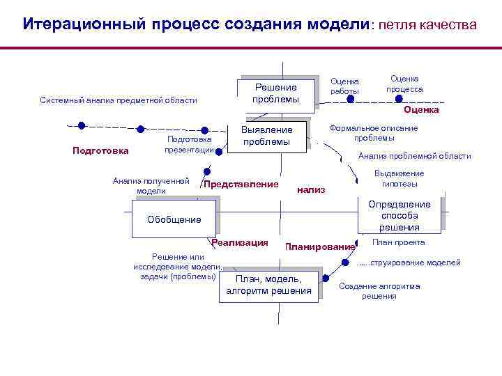 Итерационный процесс создания модели: петля качества Решение проблемы Системный анализ предметной области Подготовка презентации