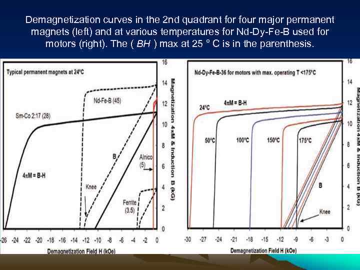 Demagnetization curves in the 2 nd quadrant for four major permanent magnets (left) and