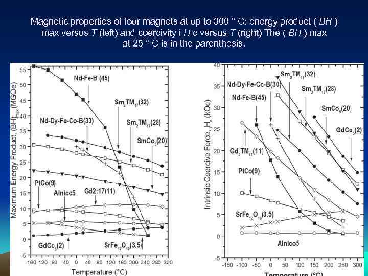 Magnetic properties of four magnets at up to 300 ° C: energy product (