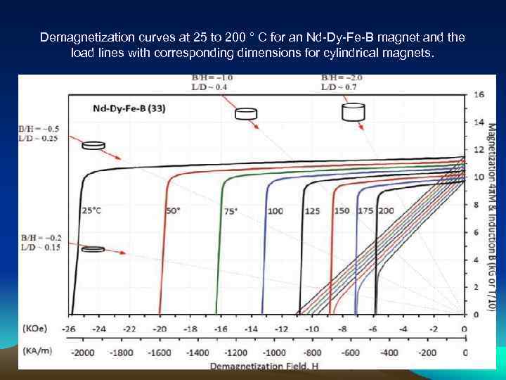 Demagnetization curves at 25 to 200 ° C for an Nd-Dy-Fe-B magnet and the