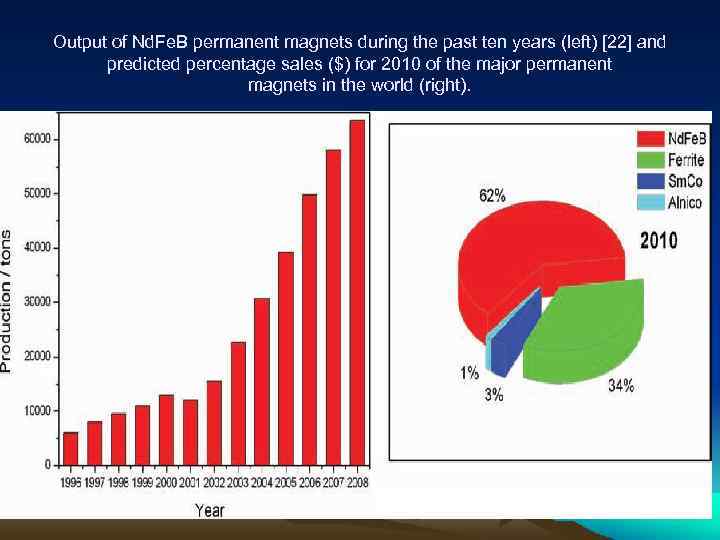 Output of Nd. Fe. B permanent magnets during the past ten years (left) [22]