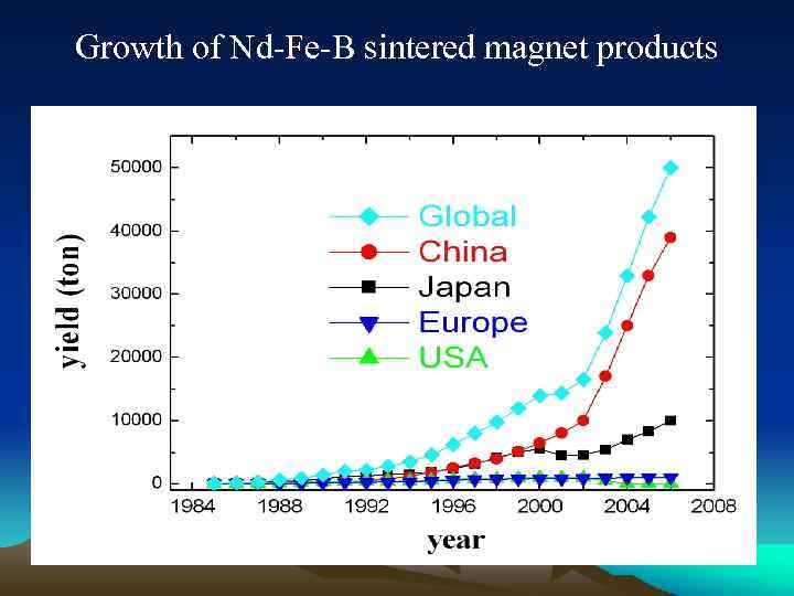 Growth of Nd-Fe-B sintered magnet products 