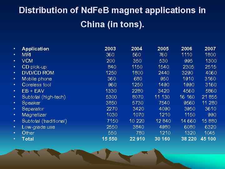 Distribution of Nd. Fe. B magnet applications in China (in tons). • • •