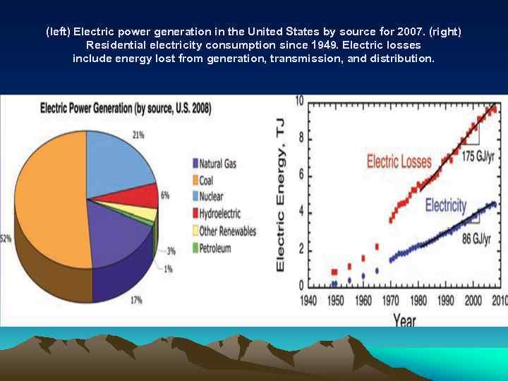 (left) Electric power generation in the United States by source for 2007. (right) Residential