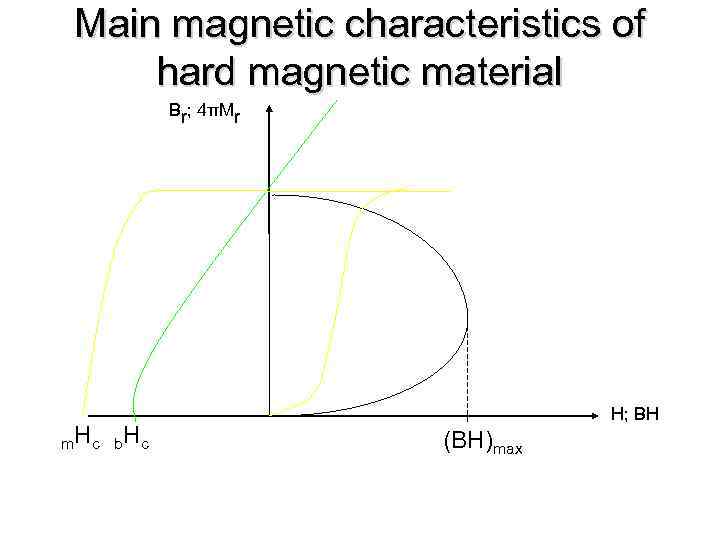 Main magnetic characteristics of hard magnetic material Br; 4πMr m. H c b H