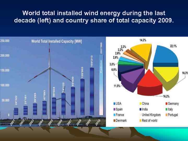 World total installed wind energy during the last decade (left) and country share of