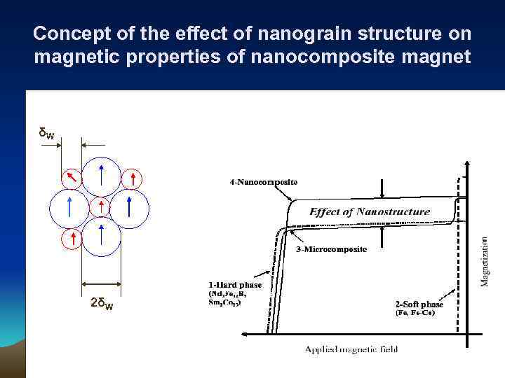 Concept of the effect of nanograin structure on magnetic properties of nanocomposite magnet δW