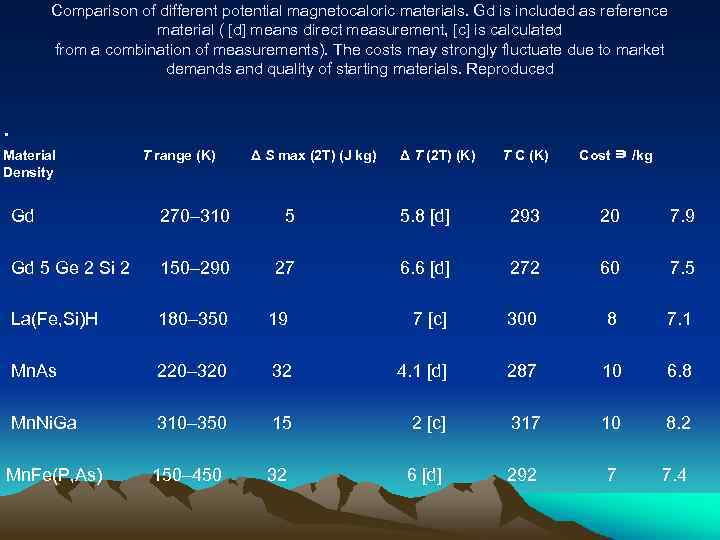 Comparison of different potential magnetocaloric materials. Gd is included as reference material ( [d]