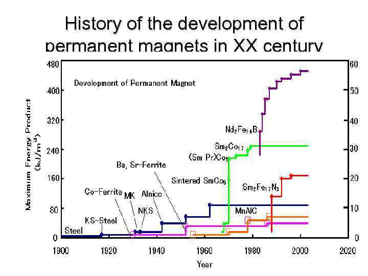 History of the development of permanent magnets in XX century 