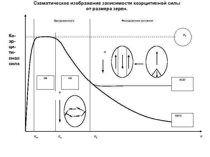 Схематическое изображение зависимости коэрцитивной силы от размера зерен. Однодоменность Многодоменное состояние Коэрцитивная сила НА