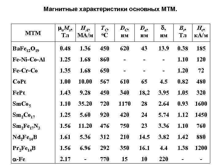 Магнитные характеристики основных МТМ. mo. Ms, HА, Тл МА/м TC, о. С DC, нм