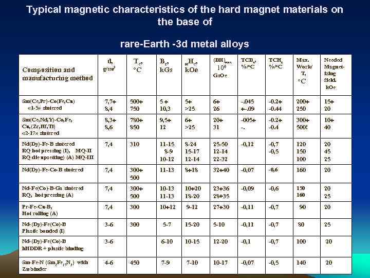 Typical magnetic characteristics of the hard magnet materials on the base of rare-Earth -3